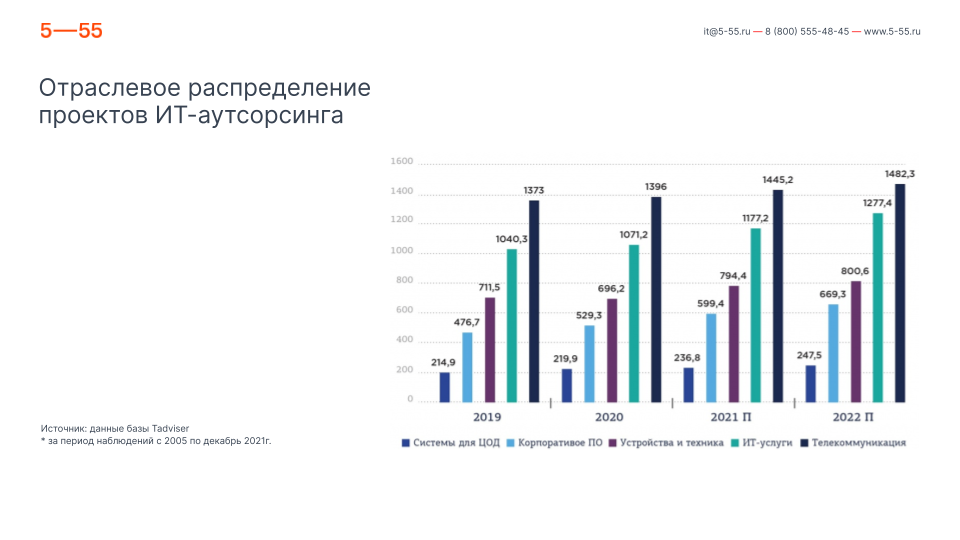 Исследования рынка услуг IT-аутсорсинга график.png